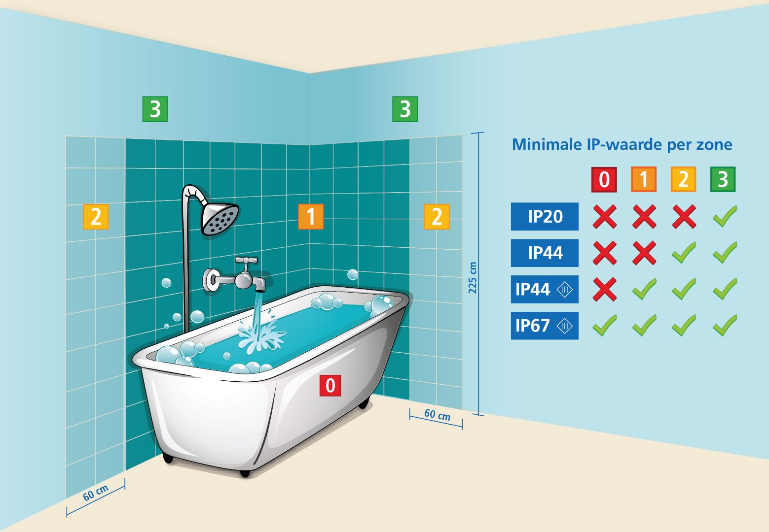 Veiligheidseisen Badkamerverlichting -